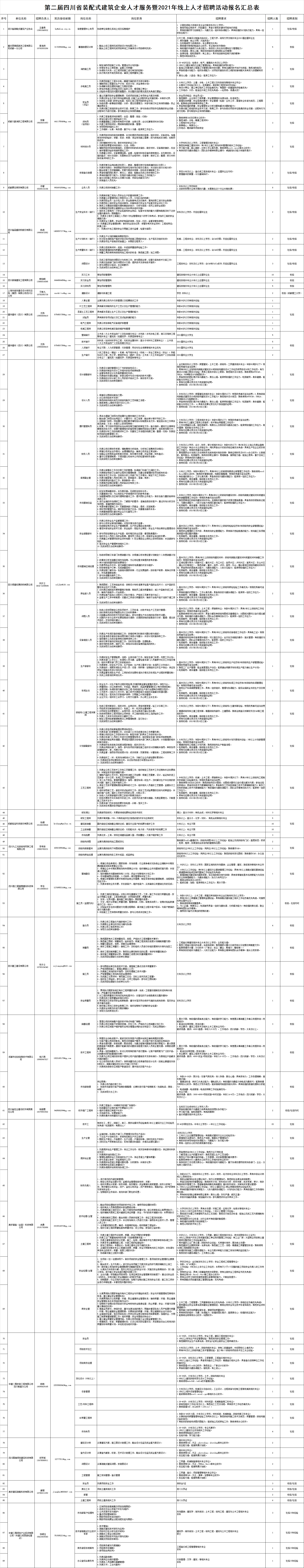 第二届四川省装配式建筑企业人才服务暨2021年线上凯发k8唯一官方的人才招聘活动报名汇总表.png
